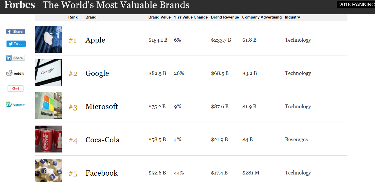 What African Businesses and Startups can Learn from the World’s 5 Most Valuable Brands